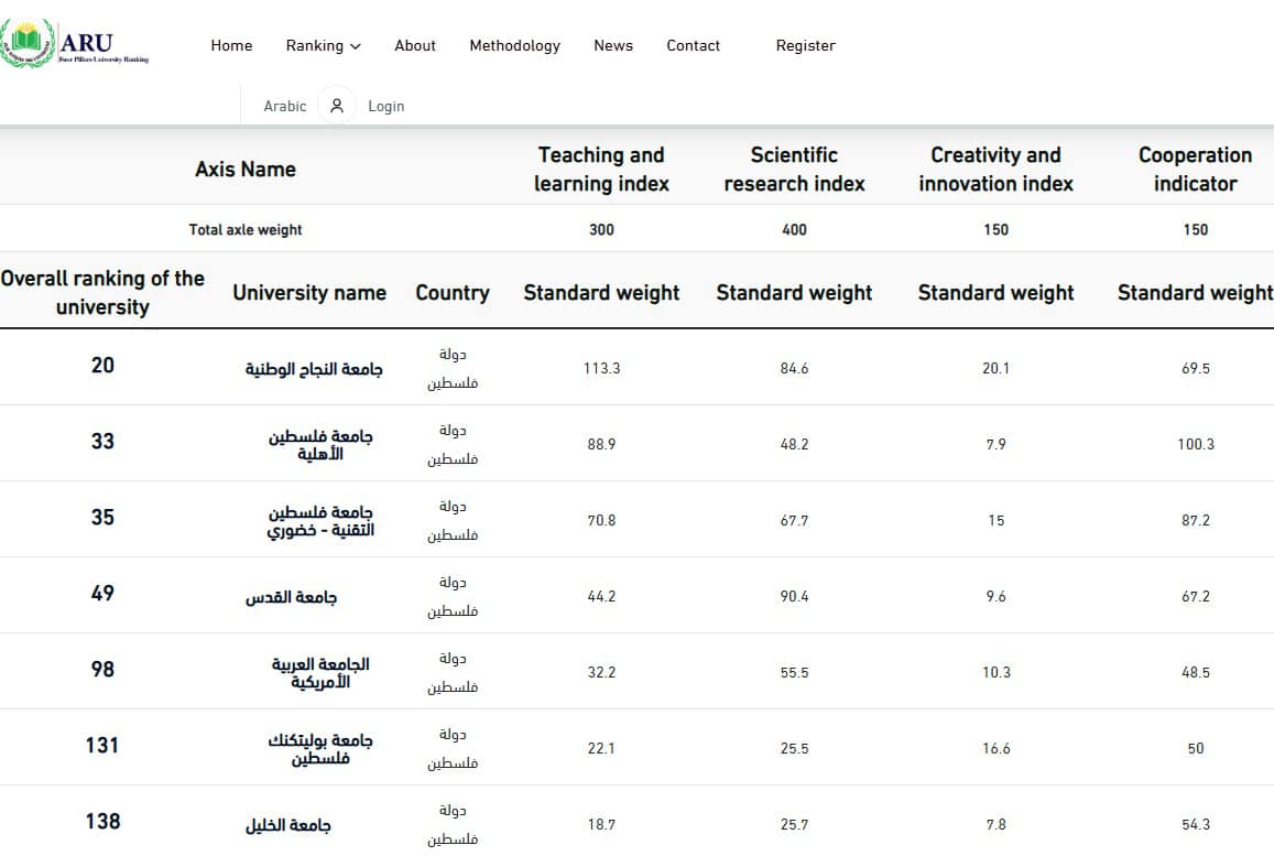 Palestine Ahliya University Achieves a Milestone in the Arab University Ranking